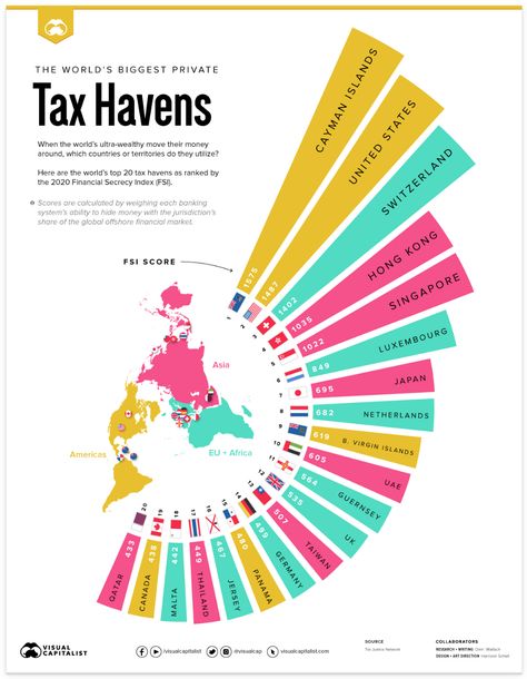 Mapped: The World's Biggest Private Tax Havens in 2021 Economic Geography, Money Financial, World Data, Money Strategy, Educational Infographic, World Geography, Finance Investing, Financial Markets, Business Finance