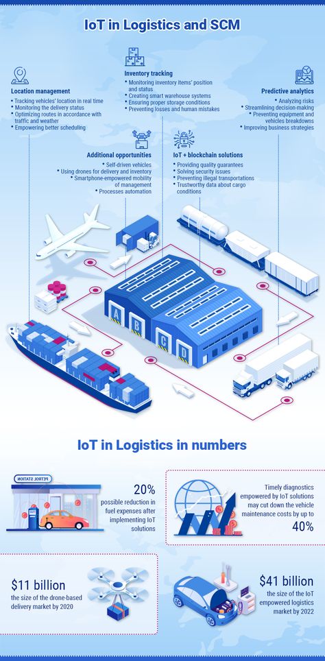 Logistics And Supply Chain Management, Supply Chain Illustration, Logistics Infographic, Logistics Poster, Manufacturing Infographic, Supply Chain Management Business, Company Infographic, Supply Chain Infographic, Logistics Manager