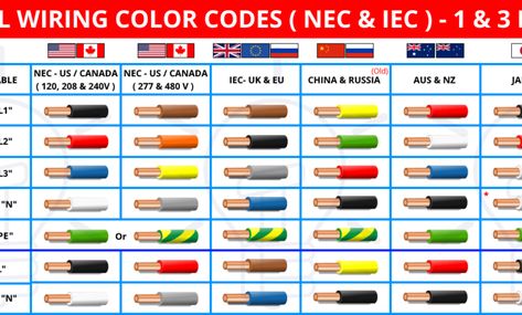 Electrical Wiring Color Codes for AC & DC – NEC & IEC Electrical Wiring Color Code, Home Electrical Wiring Diagram, Electrical Wiring Colours, Basic Electrical Engineering, Ac Wiring, Basic Electrical Wiring, Colour Codes, Home Electrical Wiring, Electrical Code