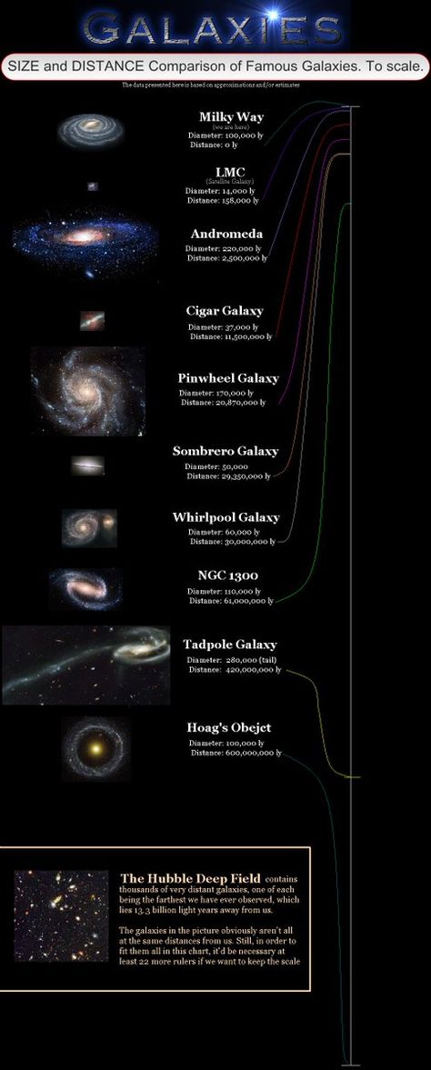 Beautiful Galaxies Poster - Lists names, sizes & distances! Hubble Deep Field, Pinwheel Galaxy, Astronomy Facts, Astronomy Science, Space Facts, Kuantan, Andromeda Galaxy, Space Pictures, The Planets