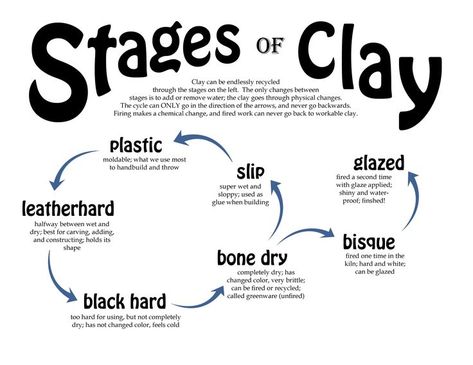 Stages of clay handout for ceramics and art classes, by Laura DeBoer High School Ceramics, Art Handouts, Clay Lesson, Clay Classes, Sculpture Lessons, Pottery Lessons, Beginner Pottery, Pottery Techniques, Pottery Crafts