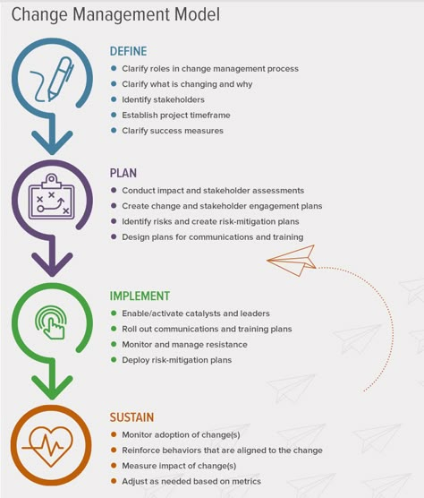 Change Management Process, New Manager Training, Change Management Plan, Change Management Quotes, Change Management Models, Organizational Management, Organizational Change, Strategic Planning Process, Good Leadership Skills