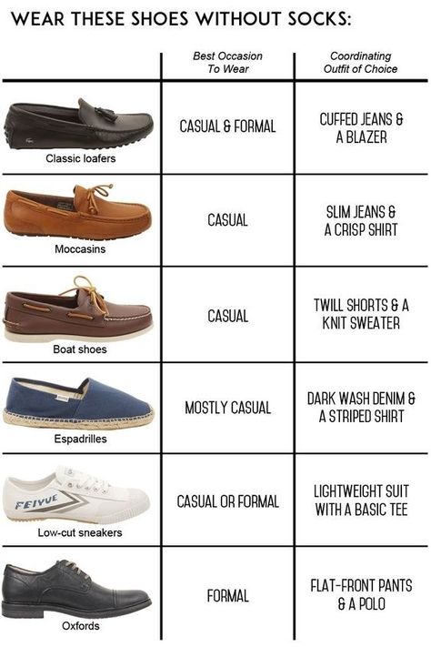 What male dress shoes do you wear when? Mens Dress Shoes Guide, Shoes Without Socks, Mode Tips, Mens Style Guide, Men Style Tips, Men's Footwear, Mens Fashion Shoes, Tie Knots, Cheat Sheets