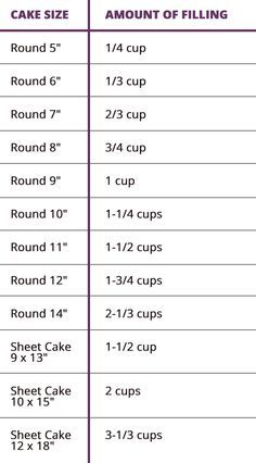 Global Sugar Art.com How Much Filling Do I Need between cake layers? Cake Chart, Baking Conversion Chart, Baking Chart, Baking Conversions, Cake Filling Recipes, Baking Measurements, Cake Pricing, Baking Business, Cake Sizes