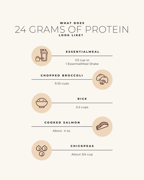 Arbonne - Did you know that protein is an important part... Arbonne Essential Meal Protein, Arbonne Essential Meal, Arbonne Graphics, Arbonne Protein, Arbonne Nutrition, Diet Protein, Oura Ring, Easy Morning, Meal Replacement Shakes