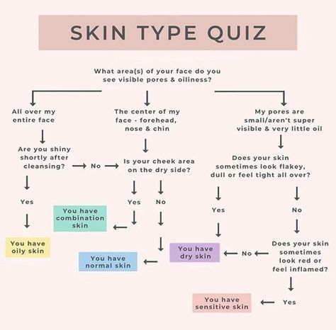 Skin Type Quiz, Skincare For Combination Skin, Esthetician School, Skin Facts, Skin Care Business, Skincare Selfcare, Skin Advice, Skin Aesthetics, Skin Quiz