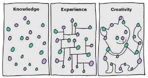 CREATIVITY IS CONNECTING THE DOTS Scientific Thinking, Connect The Dots, Creative Thinking, Design Thinking, Experiential, Critical Thinking, The Words, Ruler, Wise Words