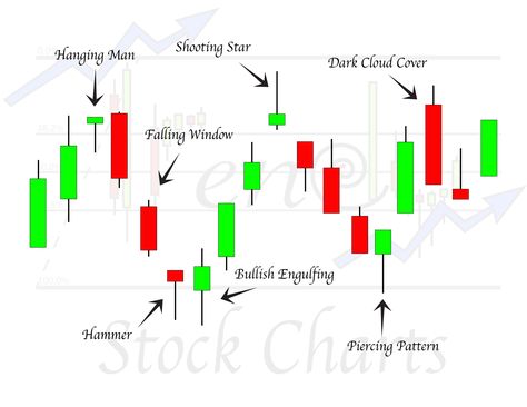 Candlestick Patterns Candle Stick Patterns, Candlestick Pattern, Technical Analysis Charts, Forex Trading Basics, Iq Option, Forex Trading Training, Trend Trading, Candlestick Chart, Stock Trading Strategies