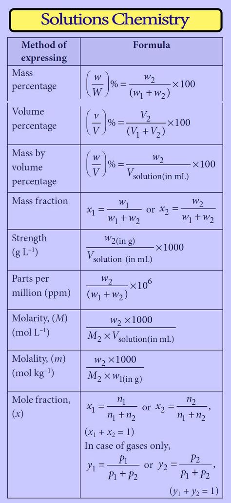 Solution Chapter Chemistry Notes, Stiochemistry Notes, Solution Notes Class 12, Solutions Chemistry Notes, Solutions Class 12 Chemistry Short Notes, Chemistry Neet Notes, Solutions Class 12 Chemistry Notes, Organic Chemistry Notes Class 12, Chemistry Notes Class 12