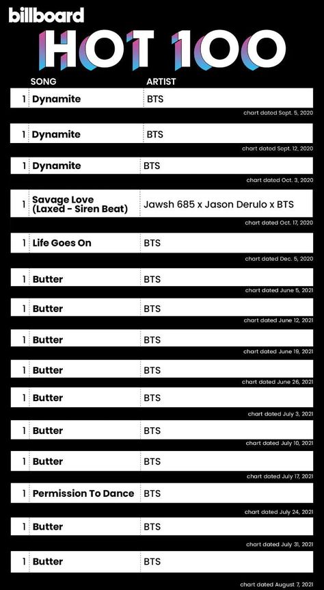 BTS's "Butter" reigns as number 1 on Billboard's HOT 100 for the ninth week, the longest-leading hit of 2021 Bts Achievements, Bts Journal, Savage Love, Top 100 Songs, Bts Billboard, Bts Paved The Way, Ulsan, Song Artists, Hottest 100