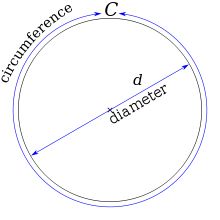 Diameter Of A Circle, Circle Theorems, Squaring The Circle, Regular Polygon, Irrational Numbers, Happy Pi Day, Math Methods, Mental Math, Pi Day