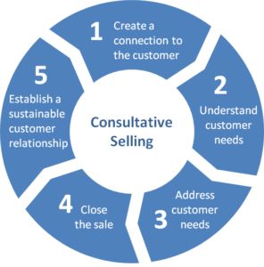 How to Write a Social Media Proposal ... Consultative Selling, Brain Images, Brain Activities, Customer Engagement, Neuroscience, Business Development, Business Planning, Marketing Tips, Content Marketing