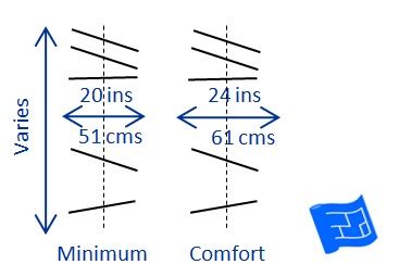 Minimum and comfort dimensions for hanging rods. Click through to the website for more on walk-in closet design and home design. Walk In Closet Behind Bed, Closet Behind Bed Small Spaces, Walk In Closet Dimensions, Closet Behind Bed, Closet Dimensions, Closet Hacks, Walk In Closet Design, Clothes Closet Organization, Closet Layout