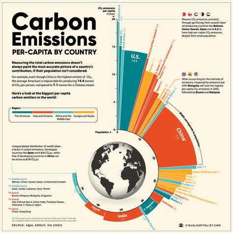 Visualizing Global Per Capita CO2 Emissions Deepwater Horizon, Environmental Degradation, Below The Surface, Global Economy, Developing Country, Energy Sources, Data Visualization, The Villain, Renewable Energy