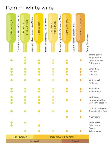 Pairing white wine Food Pairings Chart, Wine With Food, Wine Pairings Chart, Wine And Food Pairing, Potato Chip Flavors, Semillon, Food Pairing, Wine And Food, Wine Pairings