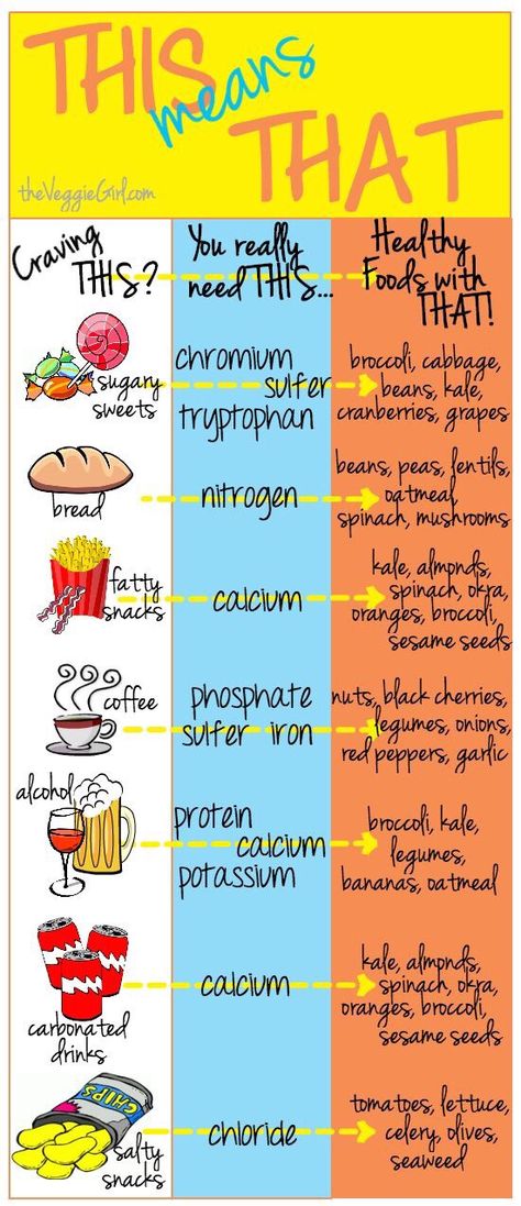 Craving This....eat That!!#Health&Fitness#Trusper#Tip Cravings Chart, Food Craving Chart, Morning Habits, Food Facts, Types Of Food, Be Healthy, My Fitness, Eating Healthy, Food Cravings