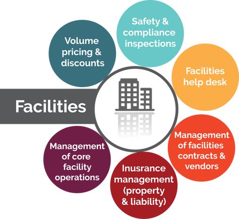 Facilities Mind Management, Process Flow Chart, Facilities Management, Business Management Degree, Real Estate Management, Business English, Process Flow, Balloon Background, Purple Bedding