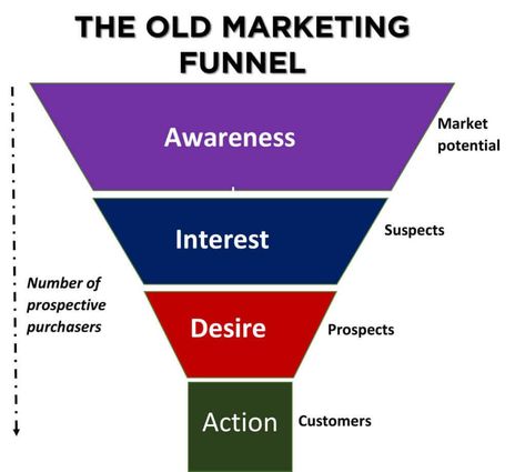 15 Online Fundraising Ideas And Strategies (That Will Get Results) B2b Marketing Strategy, Marketing Plan Template, B2b Marketing, Marketing Tactics, Marketing Funnel, Sales Funnels, Digital Marketing Strategy, Digital Marketing Services, Network Marketing