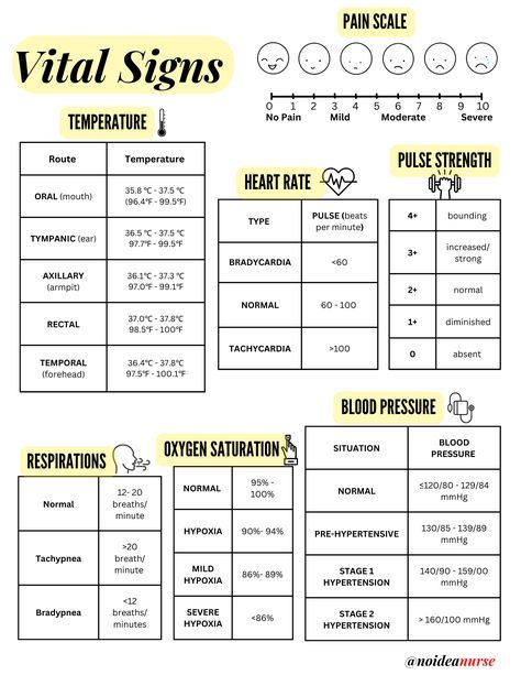 vital signs Vital Signs Nursing Cheat Sheets, Normal Vital Signs Chart, Vital Signs Cheat Sheet, Normal Vital Signs Nursing Cheat Sheets, Medical Assisting Cheat Sheets, Cna Cheat Sheets, Vitals Cheat Sheet, Pediatric Vital Signs Cheat Sheets, Normal Vital Signs Nursing