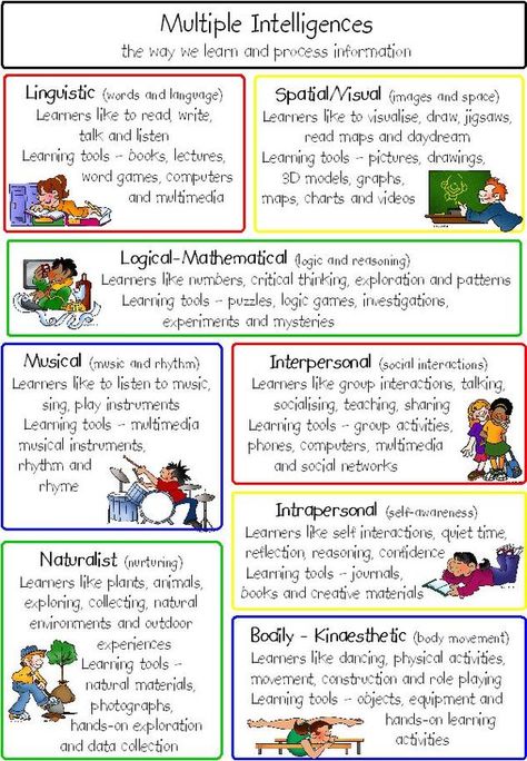 Multiple Intelligences Posters, Howard Gardner Multiple Intelligences, Types Of Assessments, Learning Styles Activities, Learning Types, Howard Gardner, Multiple Intelligence, Learning Stories, Multiple Intelligences