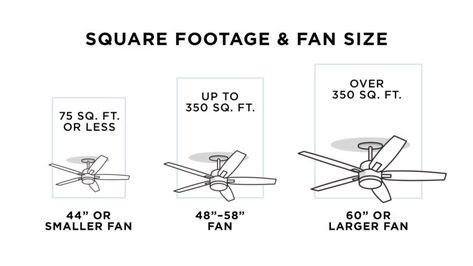 A ceiling fan chart comparing square footage and fan size. Nautical Ceiling Fan, Ceiling Fan Size, Ceiling Fan Bedroom, Large Ceiling Fans, Industrial Ceiling Fan, Ceiling Fan Blades, Large Fan, Ceiling Fan Design, Bathroom Fan