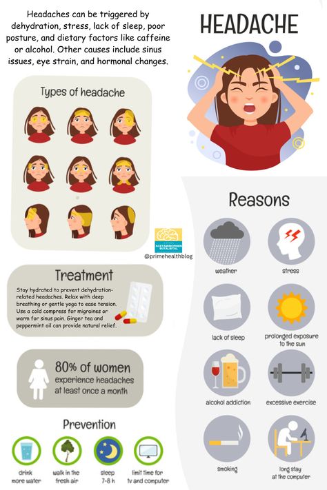 Illustration explaining headaches. It includes various sections with visuals:

Types of headache: Different icons show the areas of pain for sinus, tension, cluster, and migraine headaches.

Reasons: Icons highlight common headache triggers like weather, stress, lack of sleep, prolonged sun exposure, alcohol, exercise, smoking, and extended computer use.

Treatment: Suggests staying hydrated, using cold or warm compresses, deep breathing, yoga, and ginger tea for relief.

Prevention tips: 
Fact: What To Do For A Headache, Types Of Headaches Chart, Headache Tips, Migraine Headaches Symptoms, Headache Location, Headache Chart, School Nurse Elementary, Type Of Headache, Remedies For Headaches