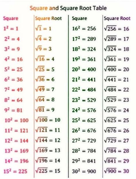 Square Root Table, Maths Algebra Formulas, Algebra Formulas, Yoga For Women, Studie Hacks, Root Table, Teaching Math Strategies, Math Quotes, School Study Ideas