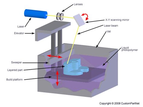 Stereolithography (SLA) 3d Printing Fashion, 3d Printing News, Stl File Format, Additive Manufacturing, 3d Printer Projects, Rapid Prototyping, Construction Process, Metal Structure, Computer Programming