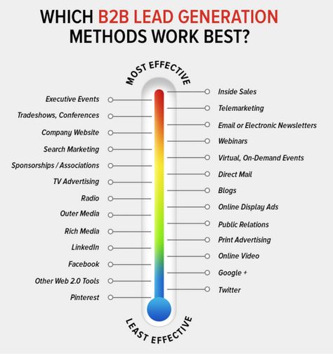 Thermometer for Placetester Telemarketing Tips, Inside Sales, B2b Marketing Strategy, Demand Generation, Business Things, Marketing Statistics, B2b Lead Generation, B2b Sales, Sales Skills