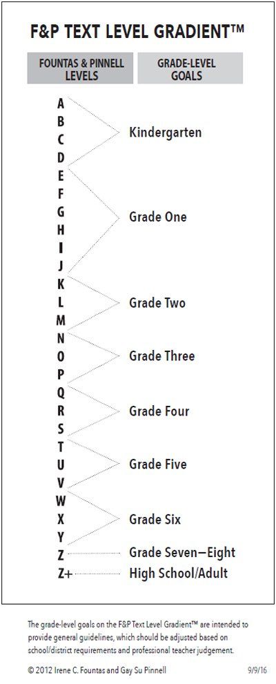 Fountas and Pinnell Text Level Gradient Reading Level Chart, Fountas And Pinnell Levels, Middle School Organization, Fountas And Pinnell, Small Group Reading Instruction, Literacy Intervention, Leveled Books, Small Group Reading, Guided Reading Levels