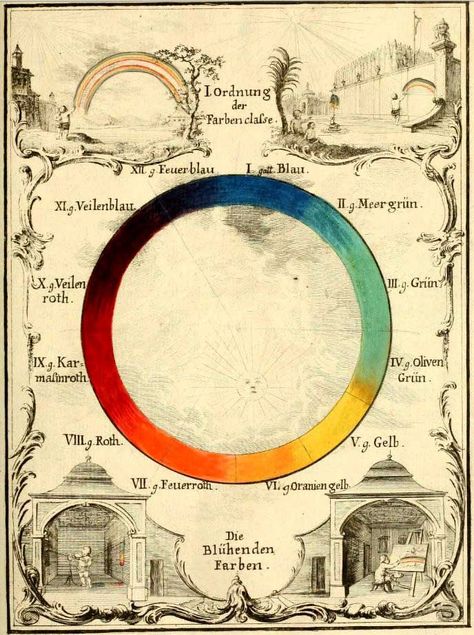 Vintage color circles and wheels to download Colour Wheels, Munsell Color System, Colour Names, Tertiary Color, Color Wheels, Three Primary Colors, Color Graphing, Vintage Hot Air Balloon, Colorful Palette