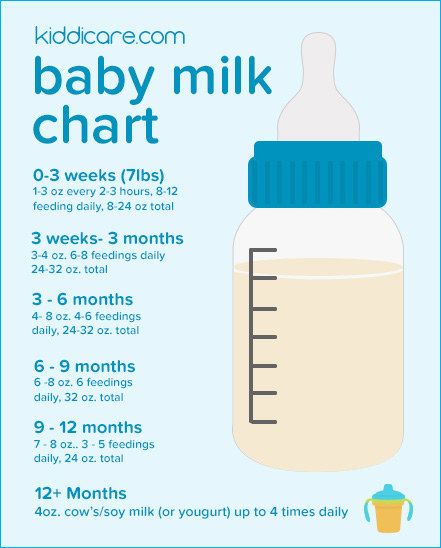 Here's how much milk you should feed your baby: Baby Sleep Problems, Feeding Baby, Baby Advice, Baby Prep, Breastfeeding Tips, Baby Milk, Pregnant Mom, Baby On Board, Baby Development