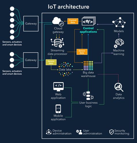 Learn IoT architecture building blocks and how they work. Software Architecture Diagram, Process Analysis, Iot Design, Architecture Diagram, Network Architecture, Data Architecture, Data Science Learning, Enterprise Architecture, Agile Software Development