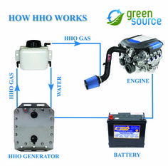 Hydrogen HHO generators use electricity from the battery of a vehicle to split water (H2O) into Hydrogen and Oxygen. Hydrogen is generated only when the engine of the vehicle is activated and it is never stored in the system. The instant that HHO is produced, it gets immediately injected into the engine where it blends with the existing fuel. The resulting mixture burns more efficiently, reducing fuel consumption and the amount of pollutants released in the air. Hho Gas, Hydrogen Engine, Hydrogen Car, Hydrogen Generator, Free Energy Projects, Hydrogen Gas, Alternative Fuel, Hydrogen Fuel Cell, Hydrogen Fuel