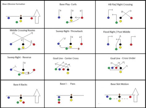 Best Flag Football Plays – PlayCoach Flag Football Drills, Football For Dummies, Flag Football Plays, Youth Flag Football, Football Playbook, Football Positions, Football Defense, Football Formations, Coaching Football