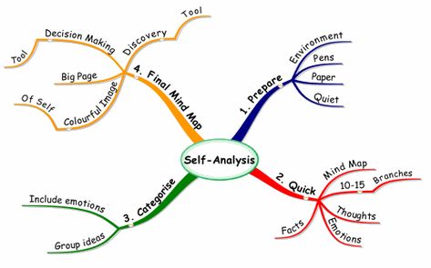 Using Mind Maps for Self Analysis to help you live a fuller and more productive life Self Analysis, Mind Map Art, Viking Tattoo Sleeve, Analysis Essay, Productive Life, Mind Maps, Self Image, More Productive, Mind Map