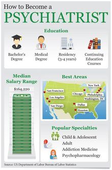 The basics on becoming a psychiatrist. thumbnail Lpn Program, Antonio Mancini, Residency Medical, Psychology Careers, Nursing School Prerequisites, Psychology Notes, Psychology Studies, Psychology Major, Medical Careers