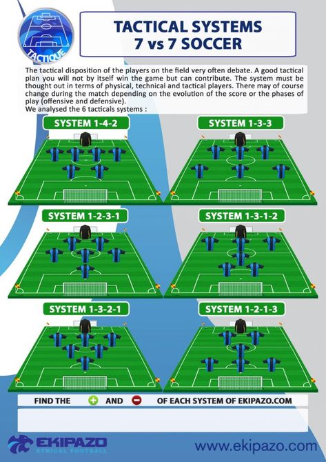 7v7 Soccer Formations, Soccer Tactics, Football Positions, Football Formations, Coaching Soccer, Soccer Positions, Soccer Warm Ups, Football Training Drills, Football Tactics