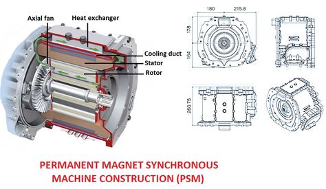 Electric Traction Motor Construction | Car Construction Car Anatomy, Tesla Battery, Traction Motor, Mechanical Energy, Exploded View, Industry Analysis, Automotive Engineering, Motor Works, Tesla Car