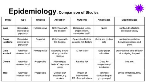 Here's a comparison of the different epidemiological studies and their differences. Epidemiology Public Health Notes, Epidemiology Aesthetic, Epidemiology Notes, Epidemiology Public Health, Study Types, Dental Public Health, Community Medicine, Public Health Career, Np School