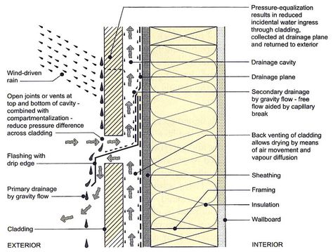 Also known as: "Exterior Ventilated Cladding" , Ventilated Facade", "Pressure Equalized Rainscreen Wall",  and  "Rain Screen Cladding" among other terms. So what is a rain Screen?: All rain screens... Rainscreen Facade, Wood Cladding Exterior, Rain Screen, Rainscreen Cladding, Wood Siding Exterior, Elevation Drawing, Wood Cladding, Timber Cladding, Water Walls