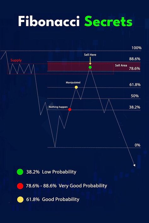 Fibonacci Retracement, Stock Trading Strategies, Trading Charts, Finance Investing, Money Making Hacks, Share Market, Stock Trading, Money Maker, Trading Strategies