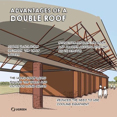 UGREEN on Instagram: “This strategy involves incorporating a double roof structure separated by an air gap. With this type of roof, exterior walls will be…” Bamboo Roof, Architectural Orders, Campus Design, Bamboo Architecture, Eco Architecture, Roof Architecture, Architecture Design Sketch, Design Palette, Roof Structure