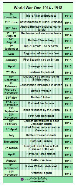 This is a printable history timeline poster covering the main events of World War One    Two files included - one for printing on A3 paper and one for printing on A4 paper    No waiting for delivery simply purchase, download and print History Events, History Timeline, Homeschool History, Teaching History, History Projects, Historical Facts, Interesting History, European History, British History