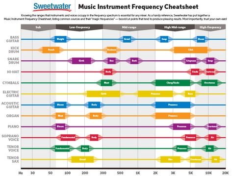 EQ Frequency Cheatsheet | Sweetwater Mixing Music, Music Study, Drum Patterns, Music Mixing, Music Recording, Music Studio Room, Game Websites, Music Tech, Music Technology