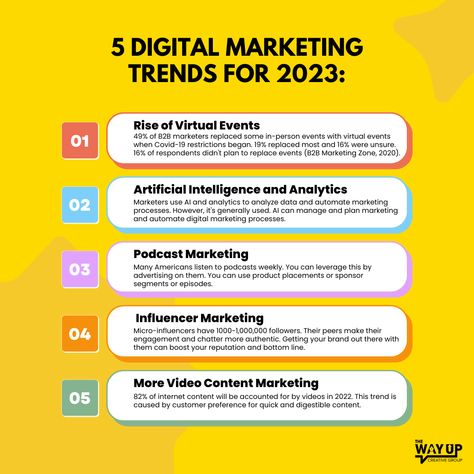 Digital mileage was once easy. Make YouTube videos. Adspend. Bloggerize yourself. Facebook Pay-Per-Click. Then you go viral! The game changed. Platforms, technologies, user behavior, consumer expectations, and business models have evolved to create today's digital marketing trends. Here are some latest forecasts trends to watch out for 2023. What's your take on it? 👀 Curious to hear your thoughts....👇 Share away! #thewayupcreative #twucg #elevateyourbrand #socialmediamarketing #marketing Digital Marketing 2023, Digital Marketing Trends 2023, Social Media Trends 2023, Marketing Trends 2023, Make Youtube Videos, Posts Ideas, Marketing Process, Digital Marketing Plan, Business Basics