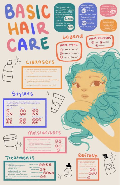 Curly Hair Infographic, Hair Infographic, Coily Hair Care, Capstone Project Ideas, Global Hair, Mixed Curly Hair, Capstone Project, Hair Care Recipes, Infographic Poster