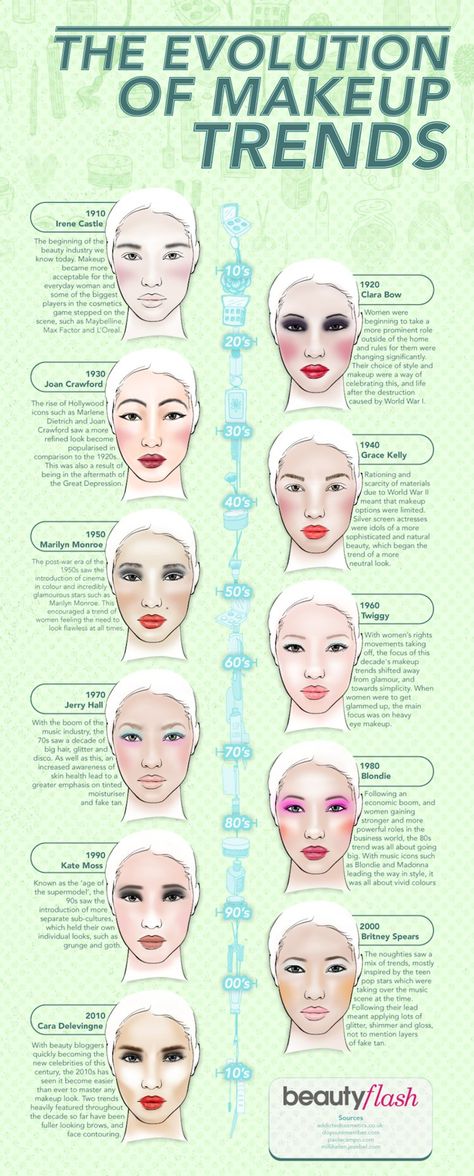 Evolution of Makeup Trends Infographic 1910 Makeup, 1910's Makeup, 1930 Makeup, 30s Makeup, 40s Makeup, 1970s Makeup, 1940s Makeup, Makeup History, Theatre Makeup