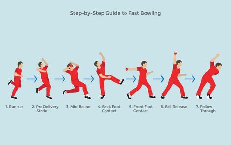 Consumer Images, Cricket Bowling, Bangladesh Cricket Team, Cricket Books, Boy Sports Bedroom, Health And Safety Poster, Bowling Tips, Fast Bowling, Cricket Coaching