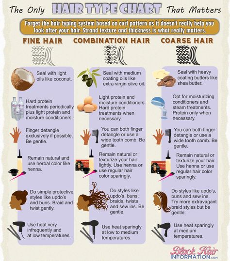 Forget the 3a, 4a hair typing system as it doesn't really help you look after your hair. Here's the hair type chart that really matters. Hair Type Chart, Hair Growth Charts, Hair Chart, Type Chart, Cabello Afro Natural, 4a Hair, Natural Hair Care Tips, Types Of Hair, Taper Fade